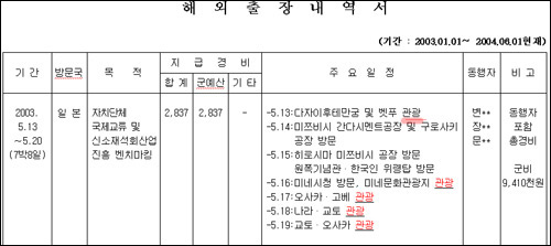 이 군수의 지난해 5월 일본출장내역서. 7일의 주요일정중 5일이 '관광'으로 명기되어 있다. 